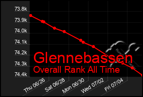 Total Graph of Glennebassen