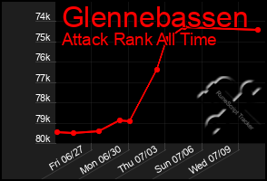 Total Graph of Glennebassen
