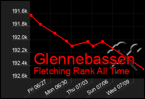 Total Graph of Glennebassen