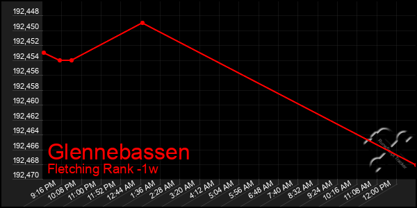 Last 7 Days Graph of Glennebassen