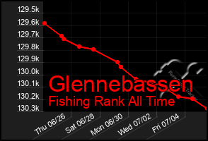 Total Graph of Glennebassen