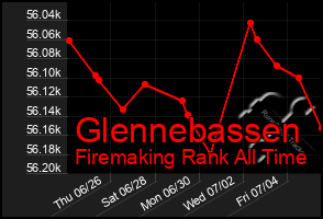 Total Graph of Glennebassen