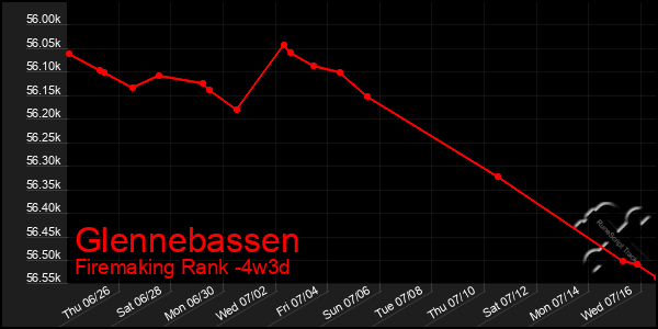 Last 31 Days Graph of Glennebassen
