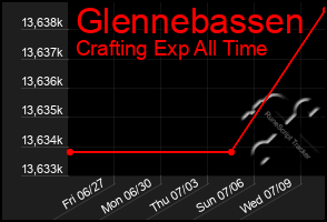 Total Graph of Glennebassen
