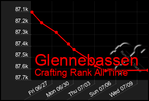 Total Graph of Glennebassen