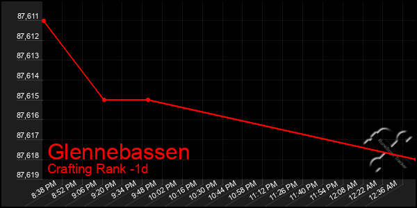 Last 24 Hours Graph of Glennebassen