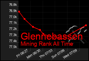 Total Graph of Glennebassen