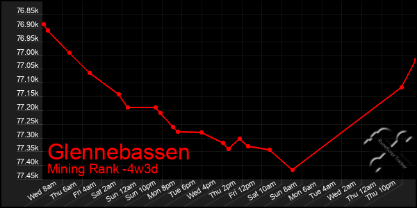 Last 31 Days Graph of Glennebassen