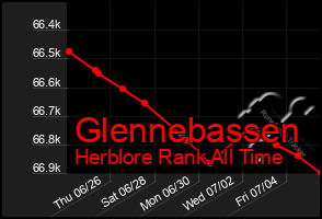Total Graph of Glennebassen