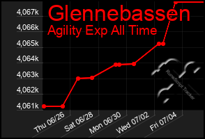 Total Graph of Glennebassen