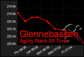 Total Graph of Glennebassen