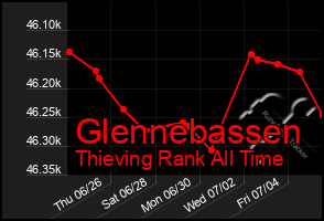 Total Graph of Glennebassen