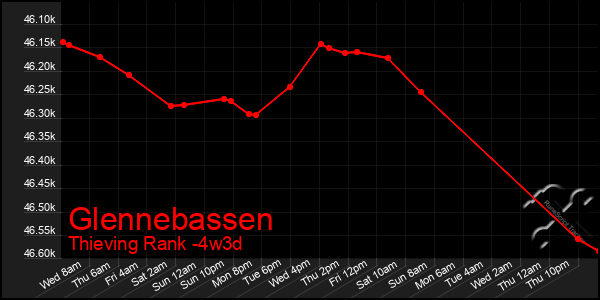Last 31 Days Graph of Glennebassen