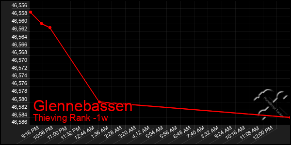 Last 7 Days Graph of Glennebassen