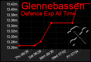 Total Graph of Glennebassen