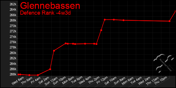 Last 31 Days Graph of Glennebassen