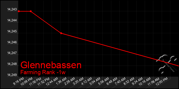 Last 7 Days Graph of Glennebassen