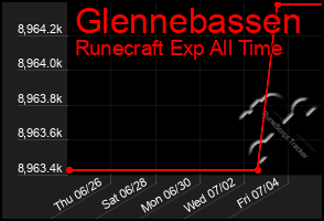 Total Graph of Glennebassen