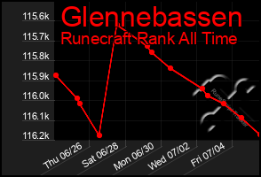 Total Graph of Glennebassen