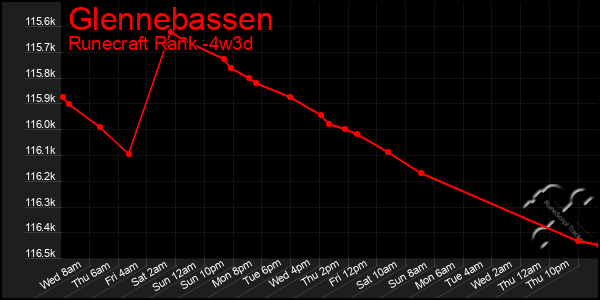 Last 31 Days Graph of Glennebassen