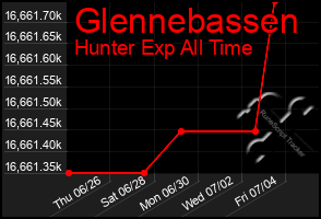 Total Graph of Glennebassen
