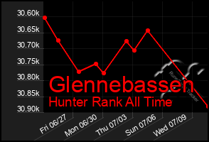Total Graph of Glennebassen