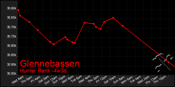 Last 31 Days Graph of Glennebassen