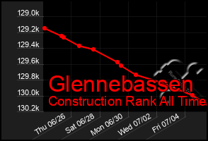 Total Graph of Glennebassen