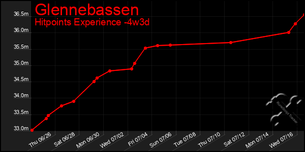 Last 31 Days Graph of Glennebassen