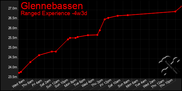 Last 31 Days Graph of Glennebassen