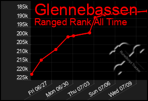 Total Graph of Glennebassen