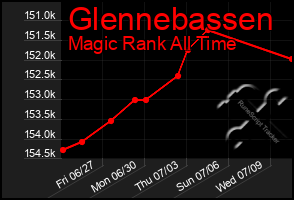Total Graph of Glennebassen