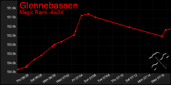 Last 31 Days Graph of Glennebassen