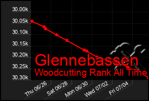 Total Graph of Glennebassen