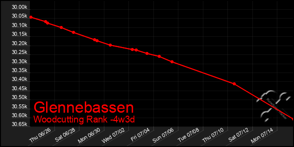 Last 31 Days Graph of Glennebassen