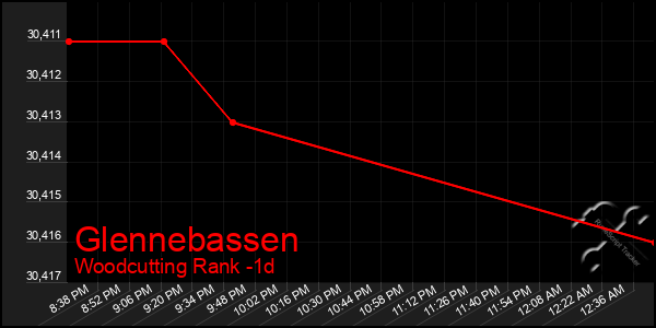 Last 24 Hours Graph of Glennebassen