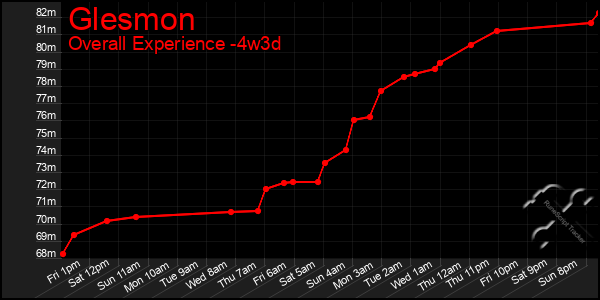 Last 31 Days Graph of Glesmon