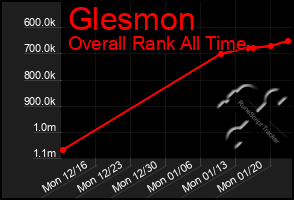 Total Graph of Glesmon