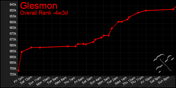 Last 31 Days Graph of Glesmon