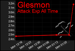 Total Graph of Glesmon