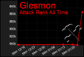 Total Graph of Glesmon