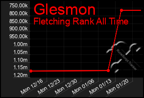 Total Graph of Glesmon