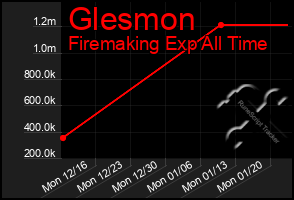 Total Graph of Glesmon