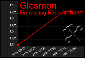 Total Graph of Glesmon