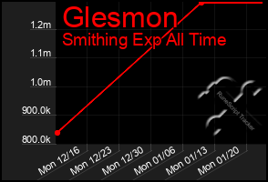 Total Graph of Glesmon