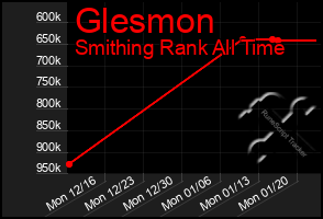 Total Graph of Glesmon