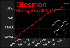 Total Graph of Glesmon