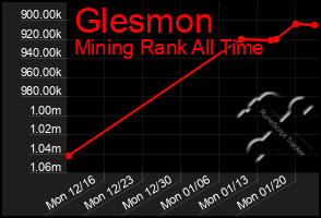 Total Graph of Glesmon