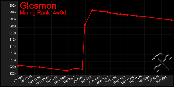 Last 31 Days Graph of Glesmon