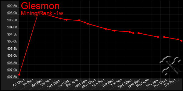 Last 7 Days Graph of Glesmon